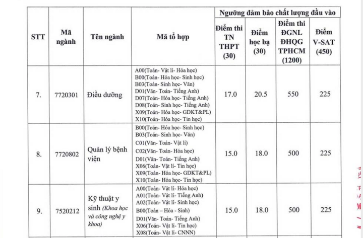 Điểm sàn xét tuyển các trường Y Dược chỉ từ 17-22- Ảnh 6.