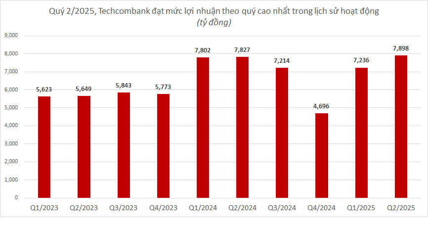 Cập nhật lợi nhuận 11 ngân hàng 6 tháng đầu năm 2025 đến chiều 24/7: ACB, VPBank, Techcombank, LPBank,...- Ảnh 4. Cập nhật lợi nhuận 11 ngân hàng 6 tháng đầu năm 2025 đến chiều 24/7: ACB, VPBank, Techcombank, LPBank,...- Ảnh 4.