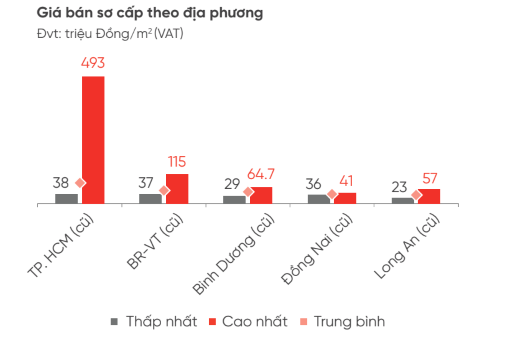 Sau chuỗi ngày “trông ngóng”, thị trường phía Nam lộ diện căn hộ giá từ 2 tỉ đồng mỗi căn- Ảnh 2.