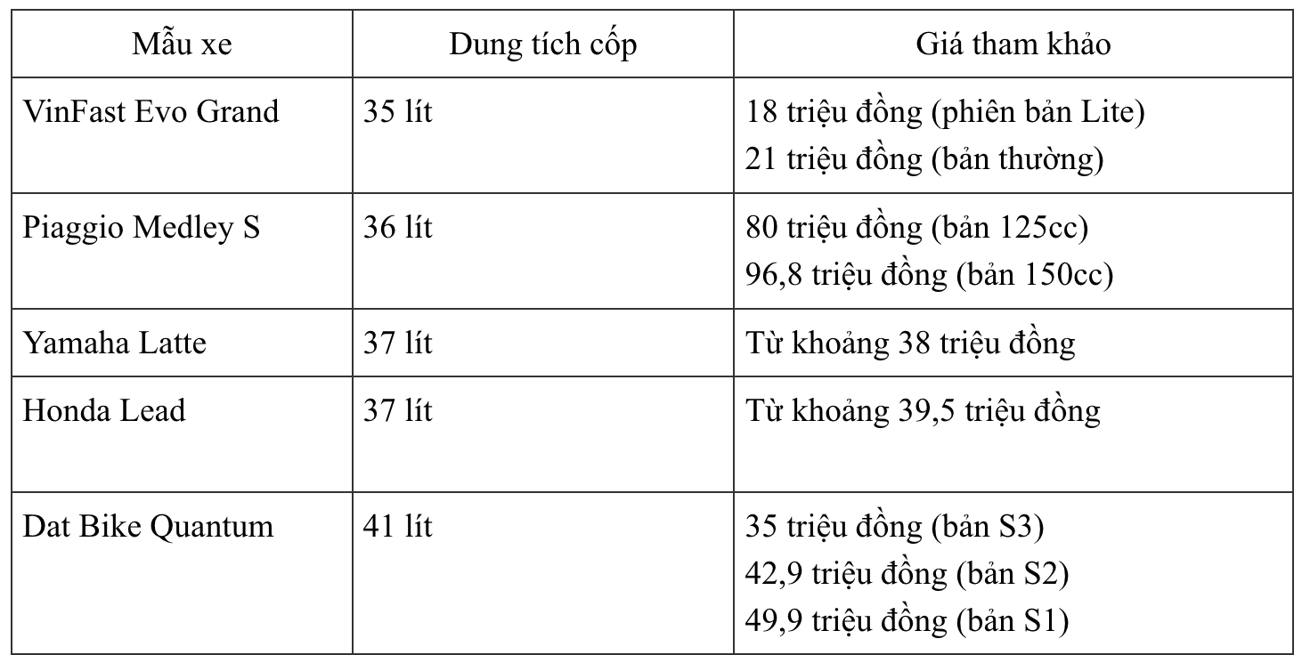 Cốp xe điện VinFast mới rộng thênh thang nhưng đây mới là xe có cốp to nhất: Không phải Lead- Ảnh 6.