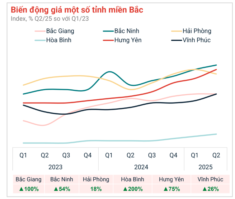 Không phải "điểm nóng" đất nền Bắc Ninh, Hưng Yên tăng giá mạnh nhất, đây mới là địa phương có đà tăng lên tới 200%- Ảnh 1. Không phải "điểm nóng" đất nền Bắc Ninh, Hưng Yên tăng giá mạnh nhất, đây mới là địa phương có đà tăng lên tới 200%- Ảnh 1.