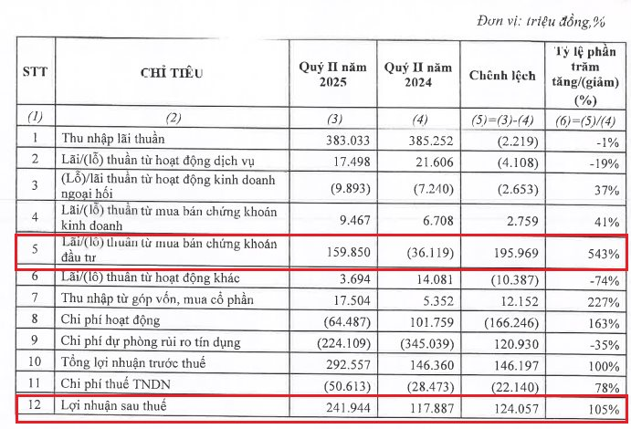 Mảng kinh doanh cốt lõi sụt giảm, EVNFinance (EVF) vẫn báo lãi đột biến trong quý 2 nhờ đâu?- Ảnh 2.