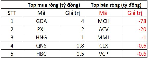 Phiên 24/7: Khối ngoại quay đầu bán ròng hàng trăm tỷ, đâu là tâm điểm?- Ảnh 3.