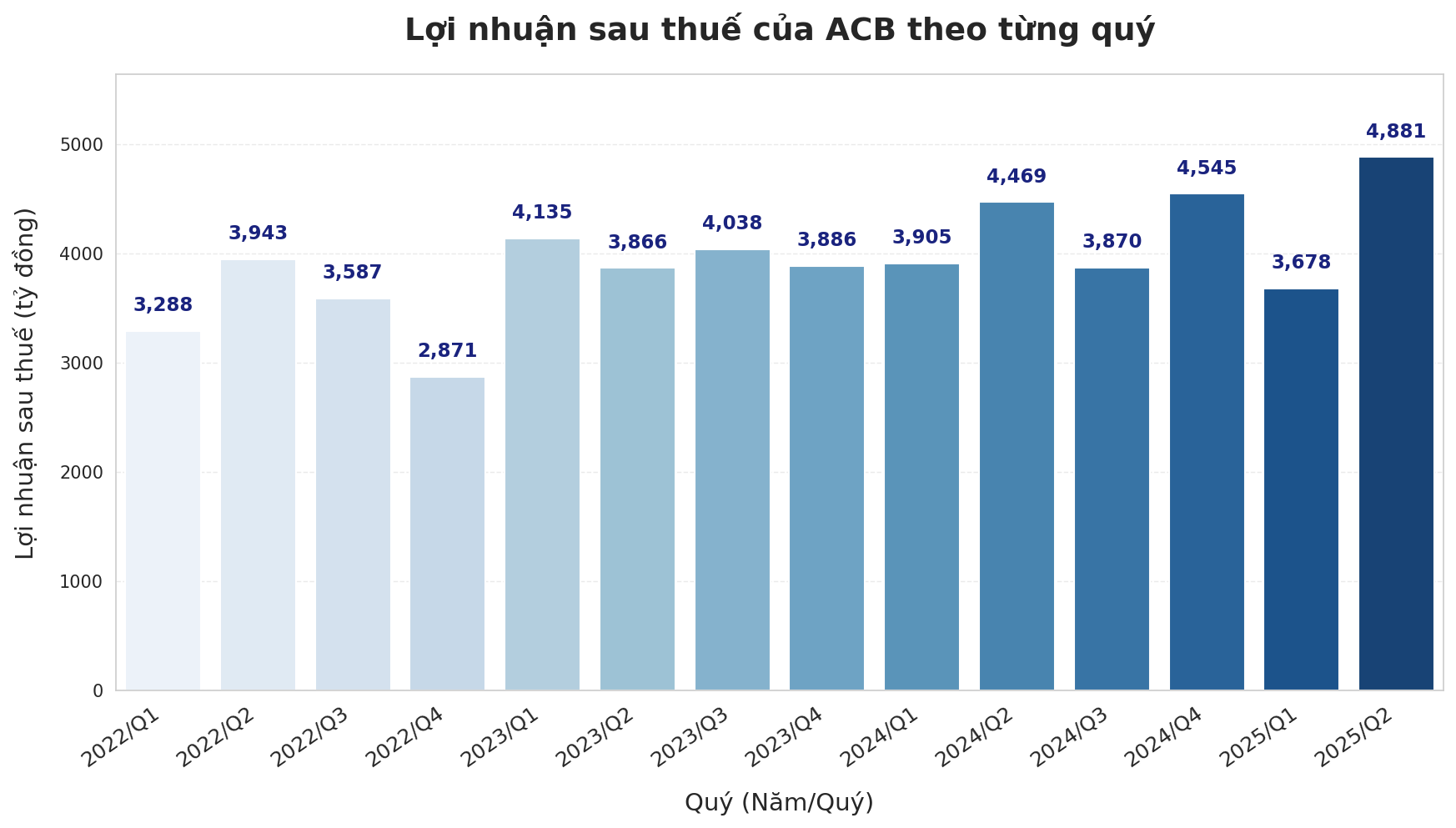 Cập nhật BCTC quý 2/2025: ACB, The PAN Group lập kỷ lục về lợi nhuận- Ảnh 2. Cập nhật BCTC quý 2/2025: ACB, The PAN Group lập kỷ lục về lợi nhuận- Ảnh 2.