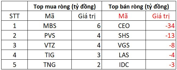 Phiên 24/7: Khối ngoại quay đầu bán ròng hàng trăm tỷ, đâu là tâm điểm?- Ảnh 2.