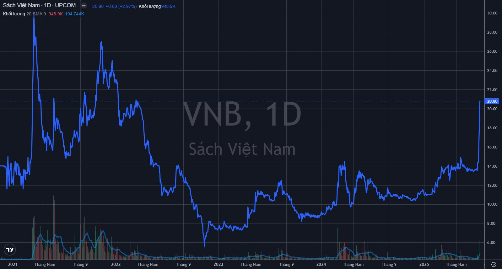 Một doanh nghiệp liên quan Vingroup đem 85% tài sản đi cho vay lãi suất cao, cổ phiếu tăng gấp rưỡi chỉ sau một tuần- Ảnh 2. Một doanh nghiệp liên quan Vingroup đem 85% tài sản đi cho vay lãi suất cao, cổ phiếu tăng gấp rưỡi chỉ sau một tuần- Ảnh 2.