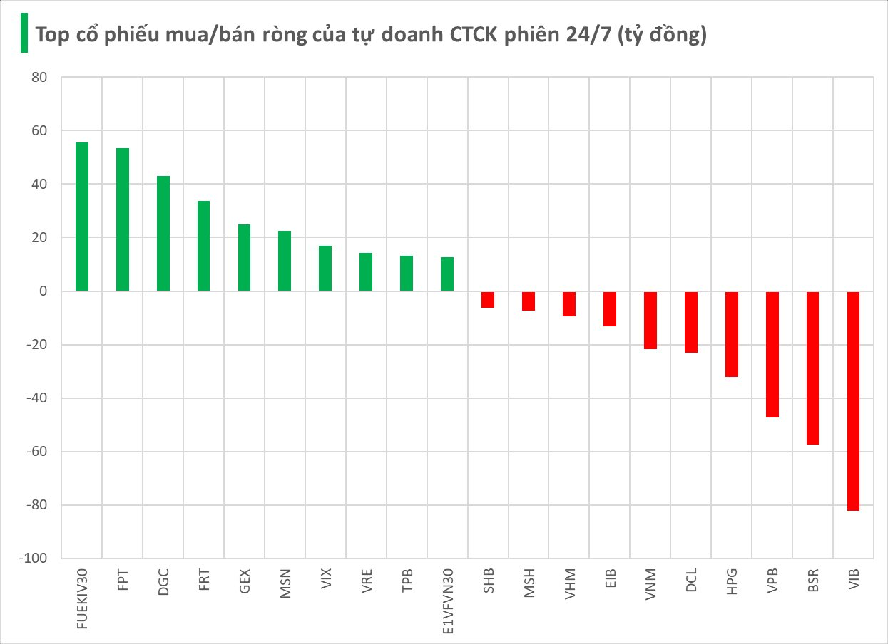 Một mã chứng khoán bất ngờ được tự doanh CTCK "gom" mạnh trong phiên 24/7- Ảnh 1.
