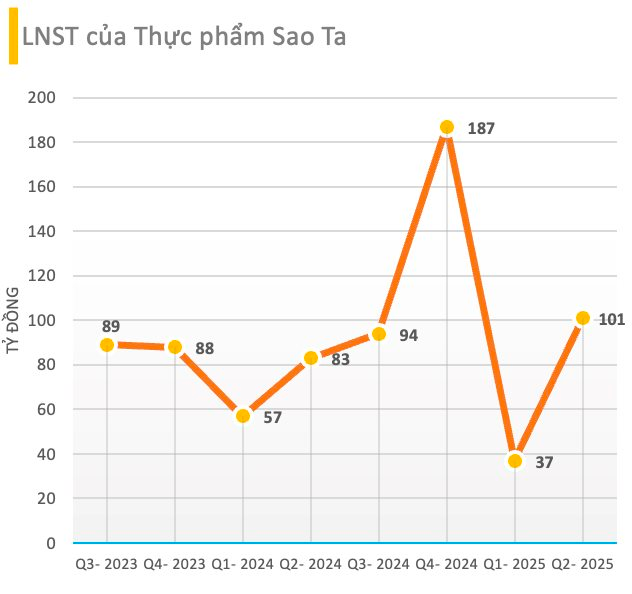 Công ty xuất khẩu tôm hàng đầu Việt Nam chi gần 84 tỷ đồng nộp thuế đối ứng, thuế chống bán phá giá và chống trợ cấp trong 6 tháng đầu năm; gấp hơn 6 lần cùng kỳ- Ảnh 1. Công ty xuất khẩu tôm hàng đầu Việt Nam chi gần 84 tỷ đồng nộp thuế đối ứng, thuế chống bán phá giá và chống trợ cấp trong 6 tháng đầu năm; gấp hơn 6 lần cùng kỳ- Ảnh 1.