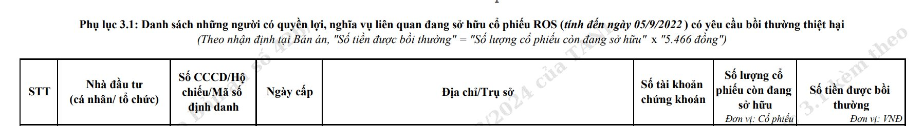 Trịnh Văn Quyết, Trịnh Minh Huế phải bồi thường gần 1.800 tỷ đồng, giá bồi thường cho NĐT từ 5.466 đồng - 7.215 đồng/cổ phiếu ROS- Ảnh 3.