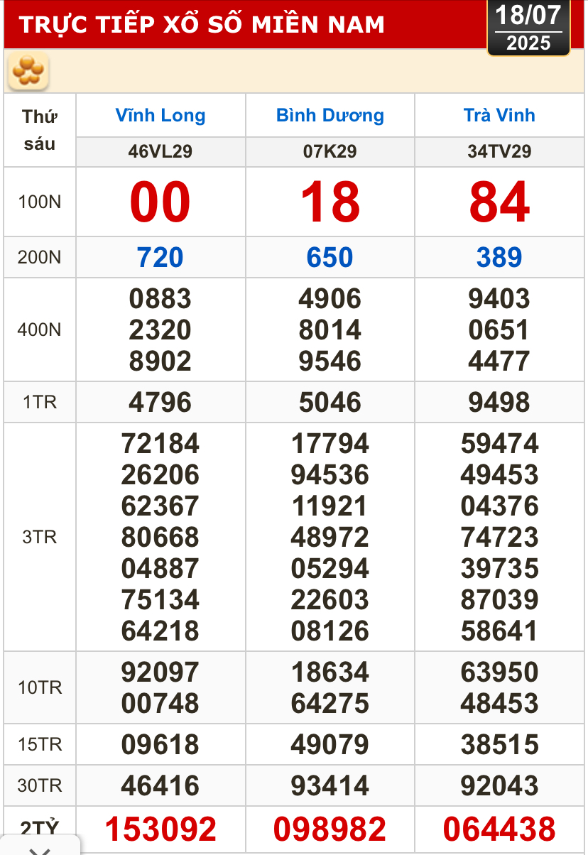 Kết quả xổ số hôm nay, 18-7: Vĩnh Long, Bình Dương, Trà Vinh, Ninh Thuận, Hải Phòng...- Ảnh 1.
