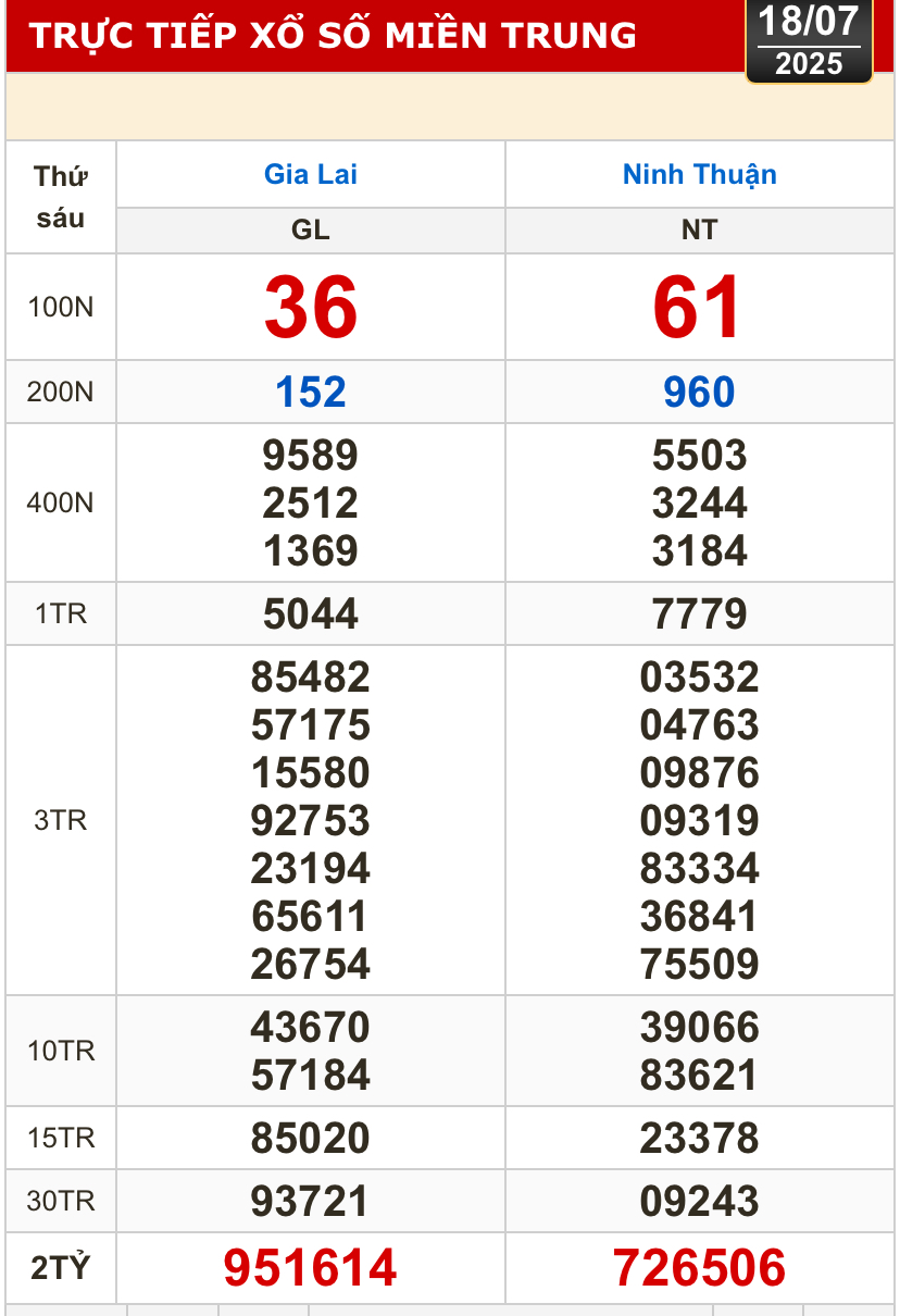 Kết quả xổ số hôm nay, 18-7: Vĩnh Long, Bình Dương, Trà Vinh, Ninh Thuận, Hải Phòng...- Ảnh 2.