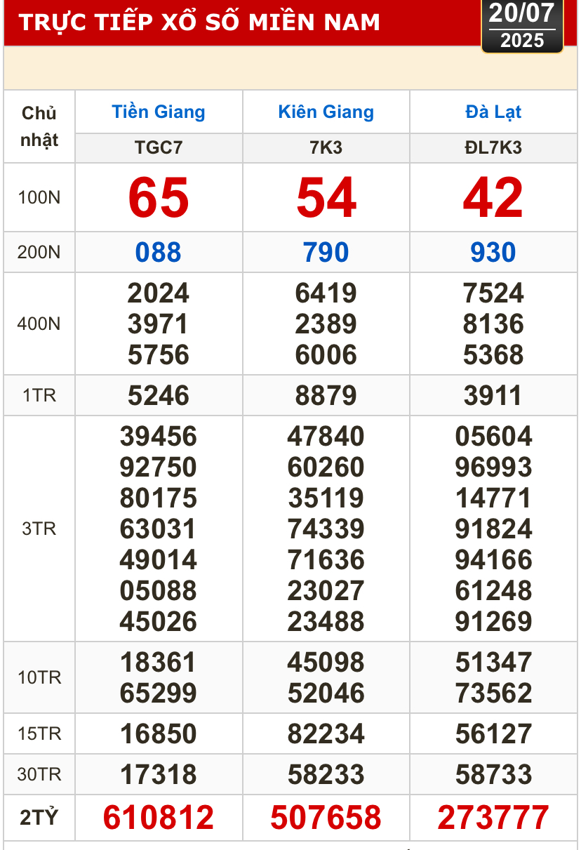 Kết quả xổ số hôm nay, 20-7: Tiền Giang, Kiên Giang, Đà Lạt, Khánh Hòa, Kon Tum...- Ảnh 1.