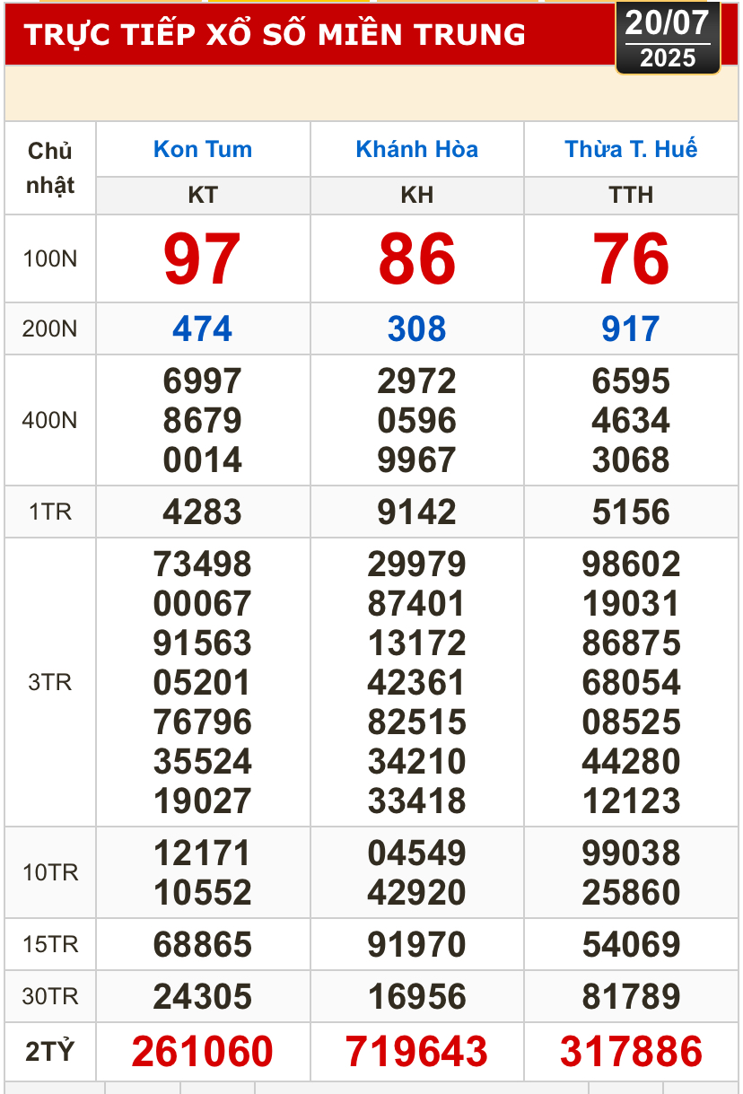 Kết quả xổ số hôm nay, 20-7: Tiền Giang, Kiên Giang, Đà Lạt, Khánh Hòa, Kon Tum...- Ảnh 2.
