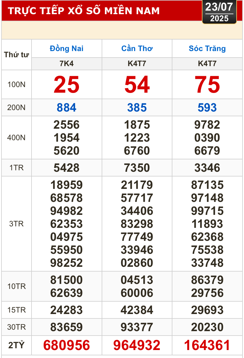 Kết quả xổ số hôm nay, 23-7: Đồng Nai, Cần Thơ, Sóc Trăng, Đà Nẵng, Khánh Hòa...- Ảnh 1.
