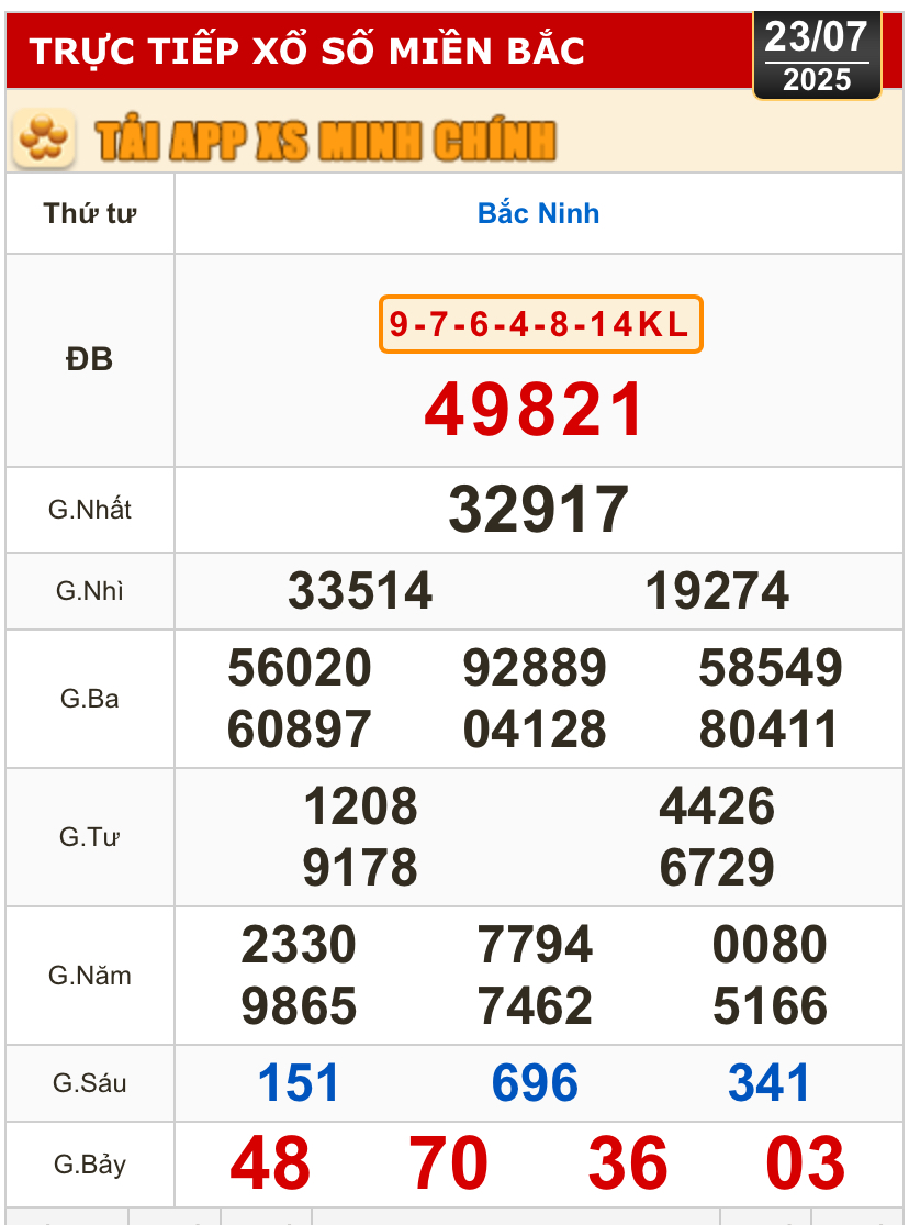 Kết quả xổ số hôm nay, 23-7: Đồng Nai, Cần Thơ, Sóc Trăng, Đà Nẵng, Khánh Hòa...- Ảnh 3.