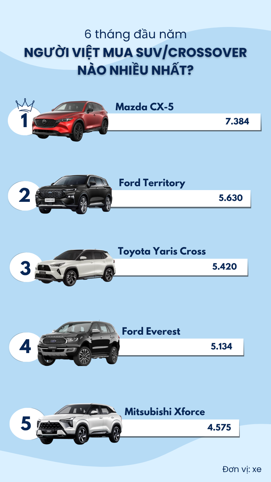 Gần 255.000 ô tô bán ra thị trường - đây là mẫu SUV/crossover được người Việt yêu thích nhất nửa đầu 2025- Ảnh 2. Gần 255.000 ô tô bán ra thị trường - đây là mẫu SUV/crossover được người Việt yêu thích nhất nửa đầu 2025- Ảnh 2.