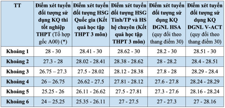 Đại học Ngoại thương quy đổi 24 điểm thi tốt nghiệp bằng 27 điểm học bạ- Ảnh 2.