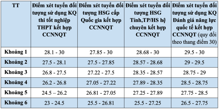 Đại học Ngoại thương quy đổi 24 điểm thi tốt nghiệp bằng 27 điểm học bạ- Ảnh 3.