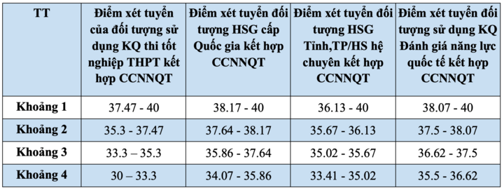 Đại học Ngoại thương quy đổi 24 điểm thi tốt nghiệp bằng 27 điểm học bạ- Ảnh 7.