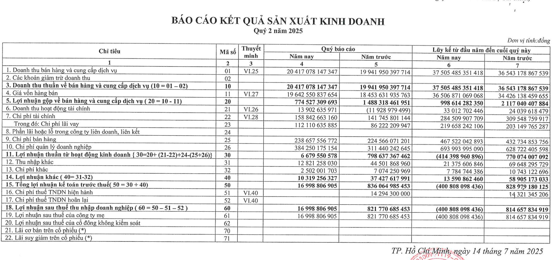 Điện lực Tp.HCM (EVNHCM) bất ngờ báo lỗ hơn 400 tỷ sau nửa đầu năm- Ảnh 2.