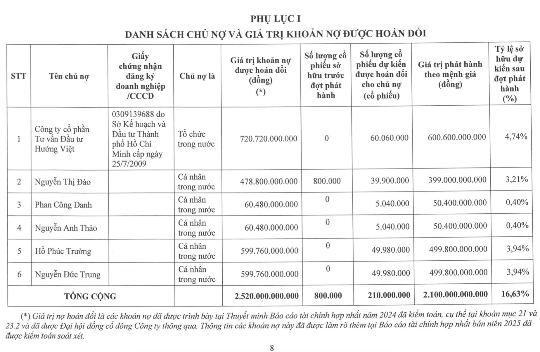 Danh tính 6 trái chủ sắp hoán đổi 2.520 tỷ đồng nợ của HAGL thành cổ phiếu: Chủ nợ lớn nhất là công ty liên quan đến hệ sinh thái Hướng Việt- Ảnh 1. Danh tính 6 trái chủ sắp hoán đổi 2.520 tỷ đồng nợ của HAGL thành cổ phiếu: Chủ nợ lớn nhất là công ty liên quan đến hệ sinh thái Hướng Việt- Ảnh 1.