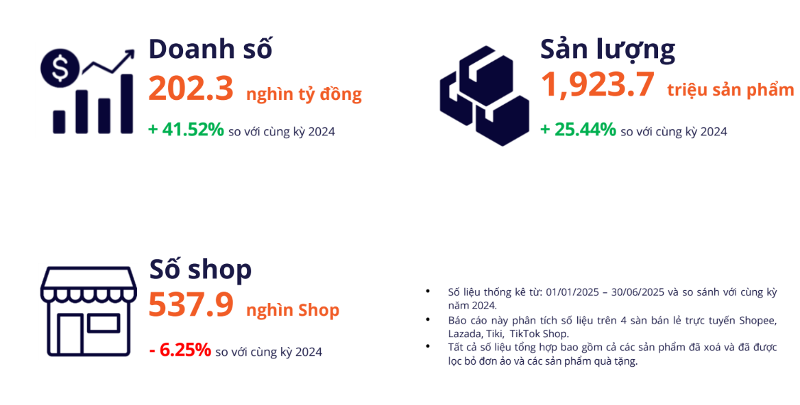 Sốc: Hơn 80.000 gian hàng rời sàn thương mại điện tử- Ảnh 1. Sốc: Hơn 80.000 gian hàng rời sàn thương mại điện tử- Ảnh 1.