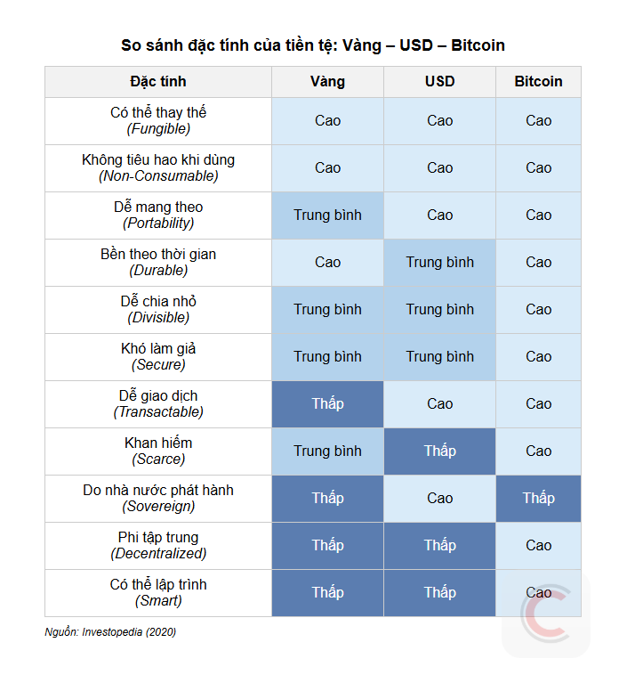 1 phút hiểu crypto: Điều gì làm nên giá trị của Bitcoin?- Ảnh 1.