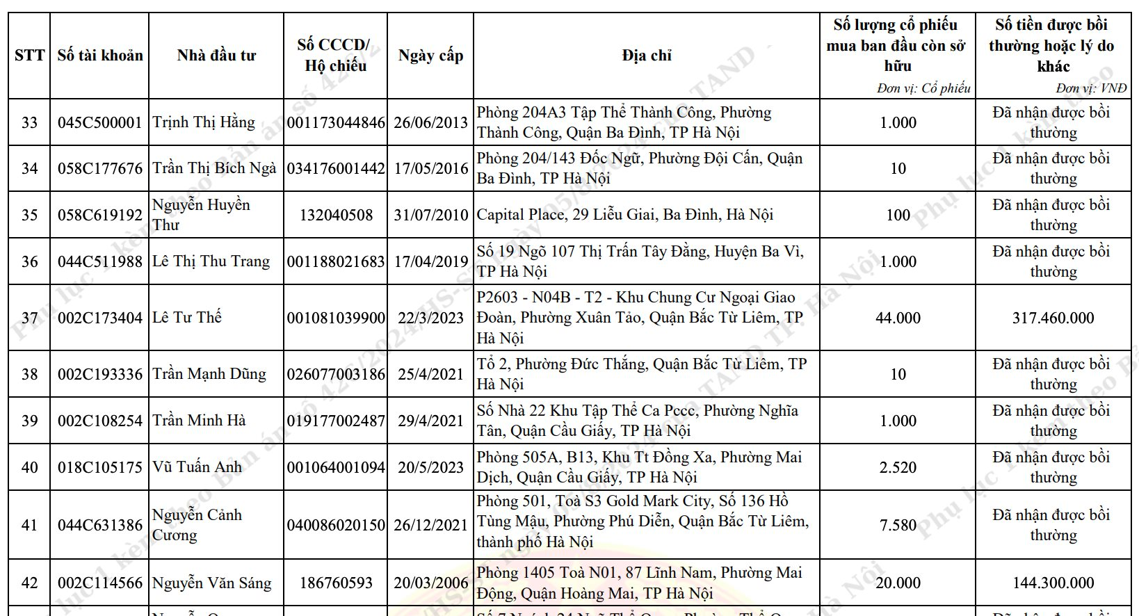 Danh sách cổ đông nhận bồi thường ROS giá 5.466 - 7.215 đồng/cp, người nhiều nhất 180 tỷ, có cả công ty chứng khoán- Ảnh 1.