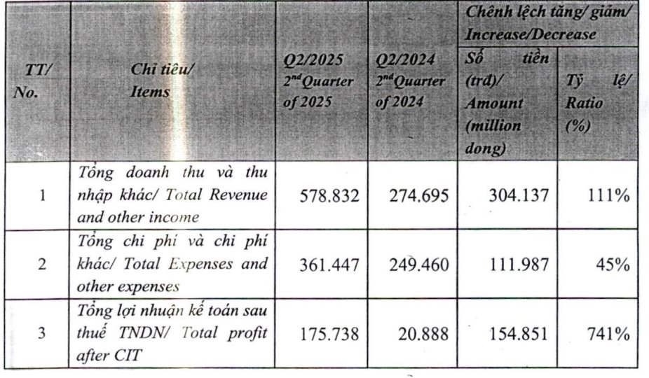 Một cổ phiếu chứng khoán “bốc đầu” lập đỉnh lịch sử sau khi báo lãi quý 2 tăng phi mã- Ảnh 2.