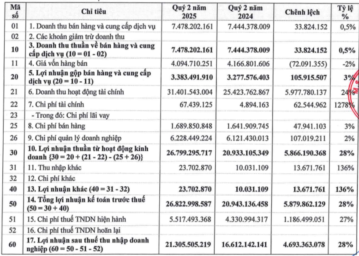 Một doanh nghiệp liên quan Vingroup đem 85% tài sản đi cho vay lãi suất cao, cổ phiếu tăng gấp rưỡi chỉ sau một tuần- Ảnh 1. Một doanh nghiệp liên quan Vingroup đem 85% tài sản đi cho vay lãi suất cao, cổ phiếu tăng gấp rưỡi chỉ sau một tuần- Ảnh 1.