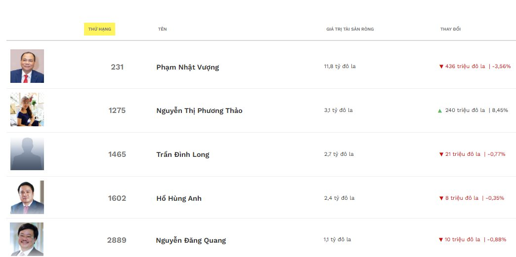 Tỷ phú Vượng lùi bước, tỷ phú Thảo vọt lên, tài sản tăng thêm 6.000 tỷ trong một ngày- Ảnh 3.