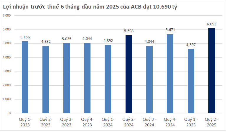 Cập nhật lợi nhuận 11 ngân hàng 6 tháng đầu năm 2025 đến chiều 24/7: ACB, VPBank, Techcombank, LPBank,...- Ảnh 2. Cập nhật lợi nhuận 11 ngân hàng 6 tháng đầu năm 2025 đến chiều 24/7: ACB, VPBank, Techcombank, LPBank,...- Ảnh 2.