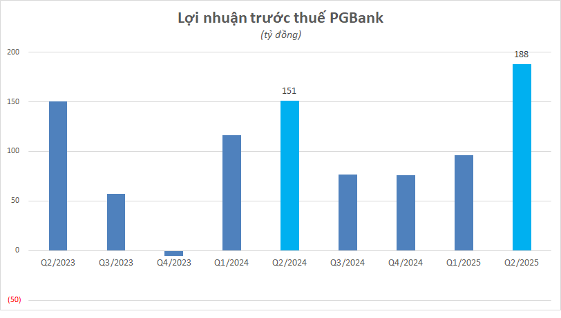 Cập nhật lợi nhuận 11 ngân hàng 6 tháng đầu năm 2025 đến chiều 24/7: ACB, VPBank, Techcombank, LPBank,...- Ảnh 6. Cập nhật lợi nhuận 11 ngân hàng 6 tháng đầu năm 2025 đến chiều 24/7: ACB, VPBank, Techcombank, LPBank,...- Ảnh 6.
