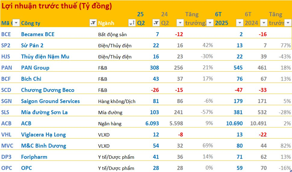 Cập nhật BCTC quý 2/2025: ACB, The PAN Group lập kỷ lục về lợi nhuận- Ảnh 1. Cập nhật BCTC quý 2/2025: ACB, The PAN Group lập kỷ lục về lợi nhuận- Ảnh 1.