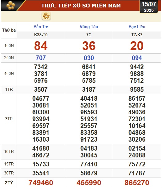 Kết quả xổ số hôm nay, 15-7: Bến Tre, Bà Rịa - Vũng Tàu, Bạc Liêu, Quảng Nam...- Ảnh 1.
