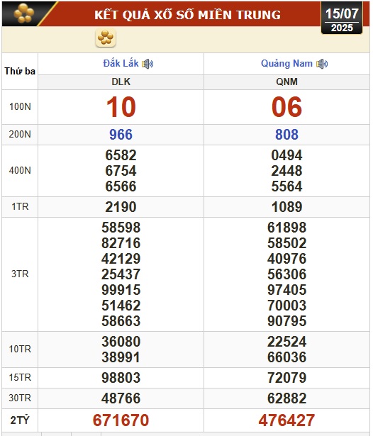 Kết quả xổ số hôm nay, 15-7: Bến Tre, Bà Rịa - Vũng Tàu, Bạc Liêu, Quảng Nam...- Ảnh 2.
