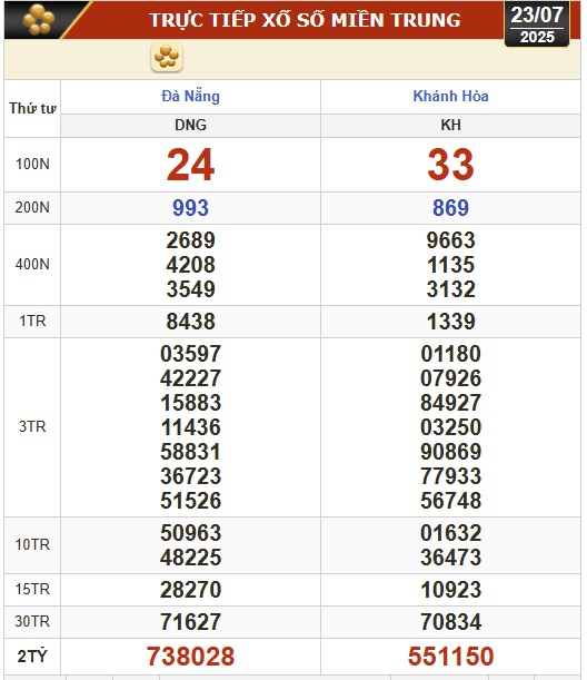 Kết quả xổ số hôm nay, 23-7: Đồng Nai, Cần Thơ, Sóc Trăng, Đà Nẵng, Khánh Hòa...- Ảnh 2.