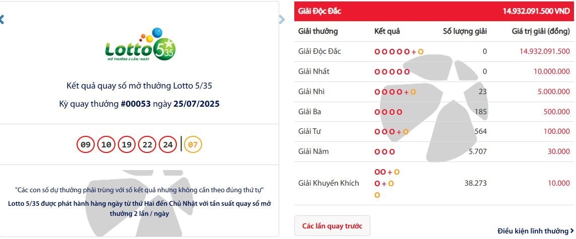Độc đắc Vietlott Lotto 5/35 hôm nay cán mốc "khủng", sẽ xác lập kỷ lục số người "hưởng lộc"?- Ảnh 1.