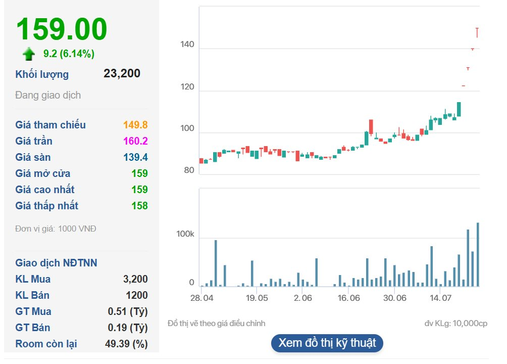 Cổ phiếu một doanh nghiệp bất động sản tăng gần 50% trong hơn 1 tuần trước thềm chốt quyền trả cổ tức và cổ phiếu thưởng tỷ lệ 159%- Ảnh 2.