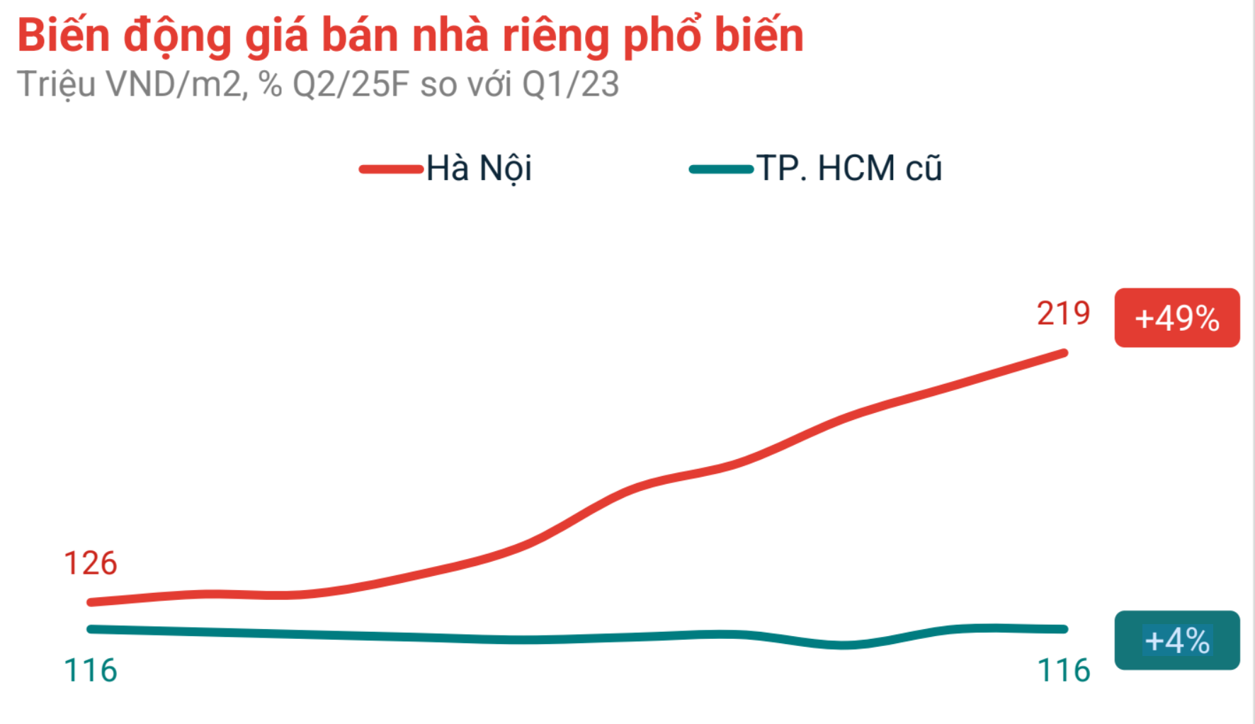 Thị trường nhà riêng lẻ có diễn biến mới- Ảnh 1. Thị trường nhà riêng lẻ có diễn biến mới- Ảnh 1.