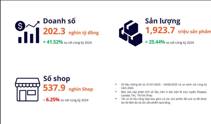 Vì sao hơn 80.000 shop lặng lẽ rời sàn thương mại điện tử?- Ảnh 1. Vì sao hơn 80.000 shop lặng lẽ rời sàn thương mại điện tử?- Ảnh 1.