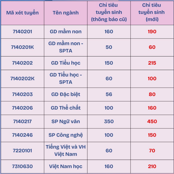 Loạt trường Sư phạm điều chỉnh chỉ tiêu xét tuyển- Ảnh 1.