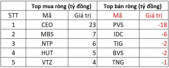 Khối ngoại "xả" hơn 450 tỷ tại một cổ phiếu Bluechips trong ngày VN-Index thiết lập đỉnh mới- Ảnh 2. Khối ngoại "xả" hơn 450 tỷ tại một cổ phiếu Bluechips trong ngày VN-Index thiết lập đỉnh mới- Ảnh 2.