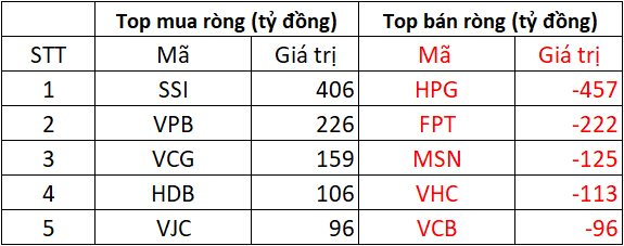 Khối ngoại "xả" hơn 450 tỷ tại một cổ phiếu Bluechips trong ngày VN-Index thiết lập đỉnh mới- Ảnh 1. Khối ngoại "xả" hơn 450 tỷ tại một cổ phiếu Bluechips trong ngày VN-Index thiết lập đỉnh mới- Ảnh 1.