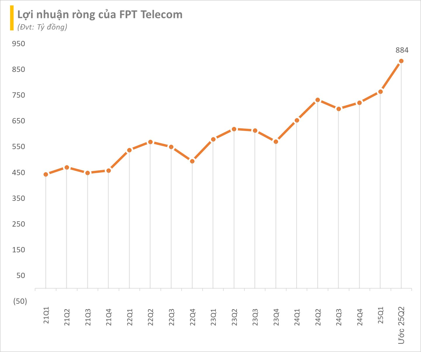 FPT Telecom lãi ròng quý 2 cao kỷ lục, có hơn tỷ USD đem gửi ngân hàng- Ảnh 2. FPT Telecom lãi ròng quý 2 cao kỷ lục, có hơn tỷ USD đem gửi ngân hàng- Ảnh 2.