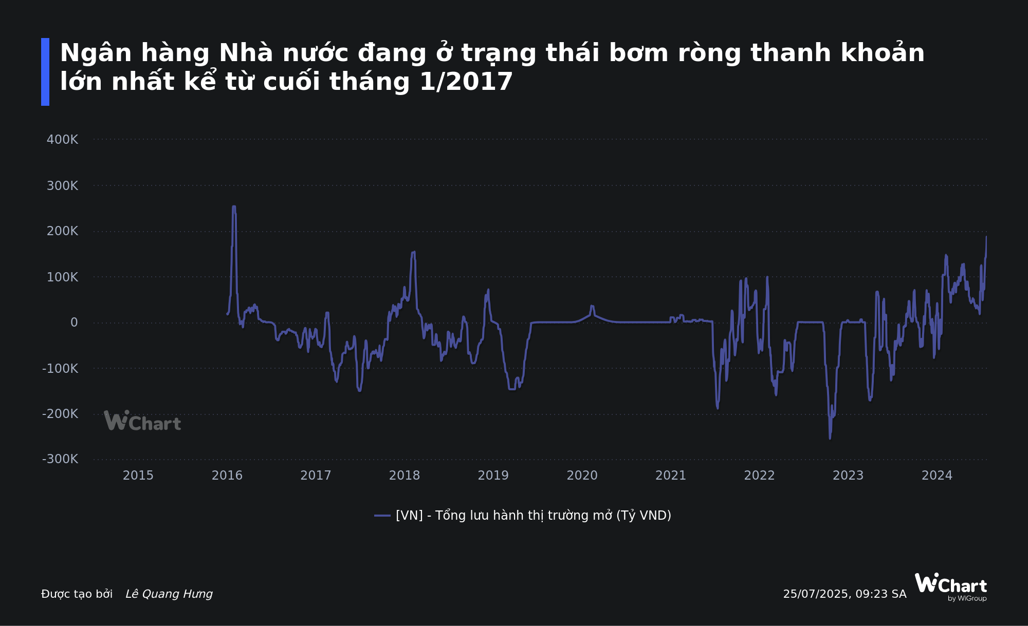 Ngân hàng Nhà nước bơm lượng tiền lớn cho hệ thống ngân hàng, hỗ trợ thanh khoản mạnh nhất 8 năm- Ảnh 1. Ngân hàng Nhà nước bơm lượng tiền lớn cho hệ thống ngân hàng, hỗ trợ thanh khoản mạnh nhất 8 năm- Ảnh 1.