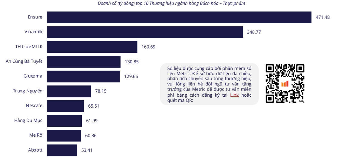 Doanh số “Ăn Cùng Bà Tuyết” vượt mặt nhiều thương hiệu đình đám- Ảnh 1. Doanh số “Ăn Cùng Bà Tuyết” vượt mặt nhiều thương hiệu đình đám- Ảnh 1.