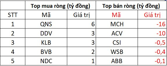 Khối ngoại "xả" hơn 450 tỷ tại một cổ phiếu Bluechips trong ngày VN-Index thiết lập đỉnh mới- Ảnh 3. Khối ngoại "xả" hơn 450 tỷ tại một cổ phiếu Bluechips trong ngày VN-Index thiết lập đỉnh mới- Ảnh 3.