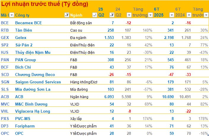 Cập nhật BCTC quý 2/2025 chiều ngày 25/7: Gelex, ACB lập kỷ lục, một công ty cao su báo lãi tăng tới 140%- Ảnh 1.