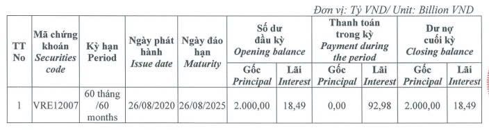 Vincom Retail thanh toán gần 93 tỷ đồng lãi trái phiếu trong nửa đầu năm 2025- Ảnh 1.